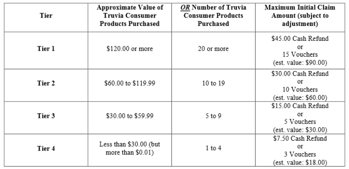 Truvia class action settlement awards